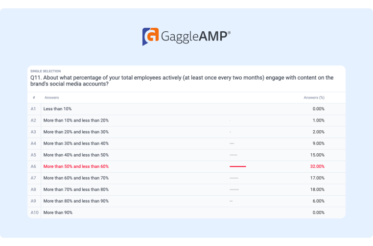 How many employees engage with branded social media content from their personal social media accounts_